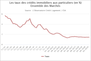 les taux des crédits immo fevrier 2019