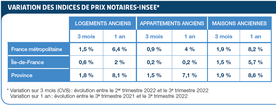 Tendances immobilière troisième trimestre 2022