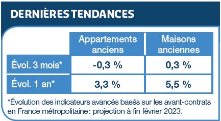 Tendances immobilière troisième trimestre 2022